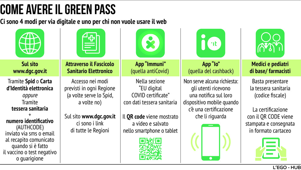 Ecco A Cosa Serve Il Green Pass Le Nuove Regole Dal Agosto