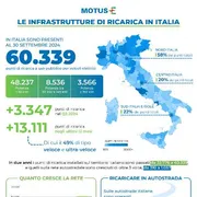 Ecco come l'Italia può risparmiare 41,5 milioni di barili di petrolio