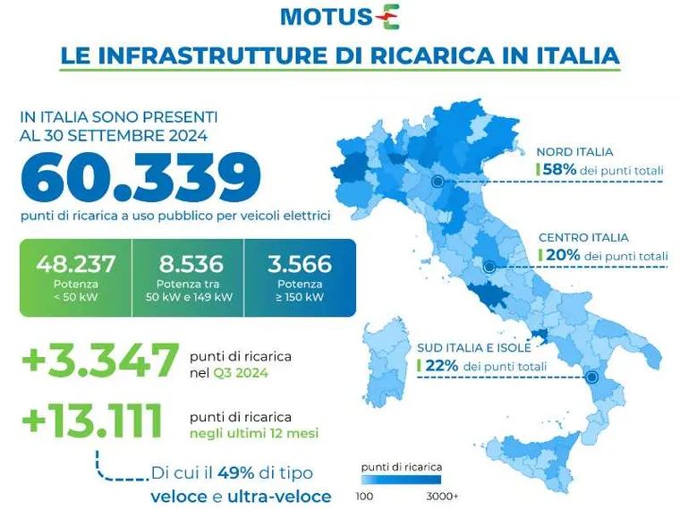 Ecco come l'Italia può risparmiare 41,5 milioni di barili di petrolio