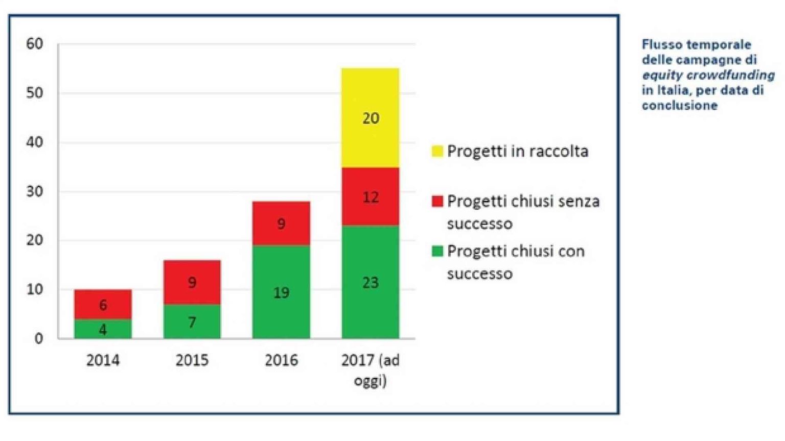 Le imprese si finanziano online