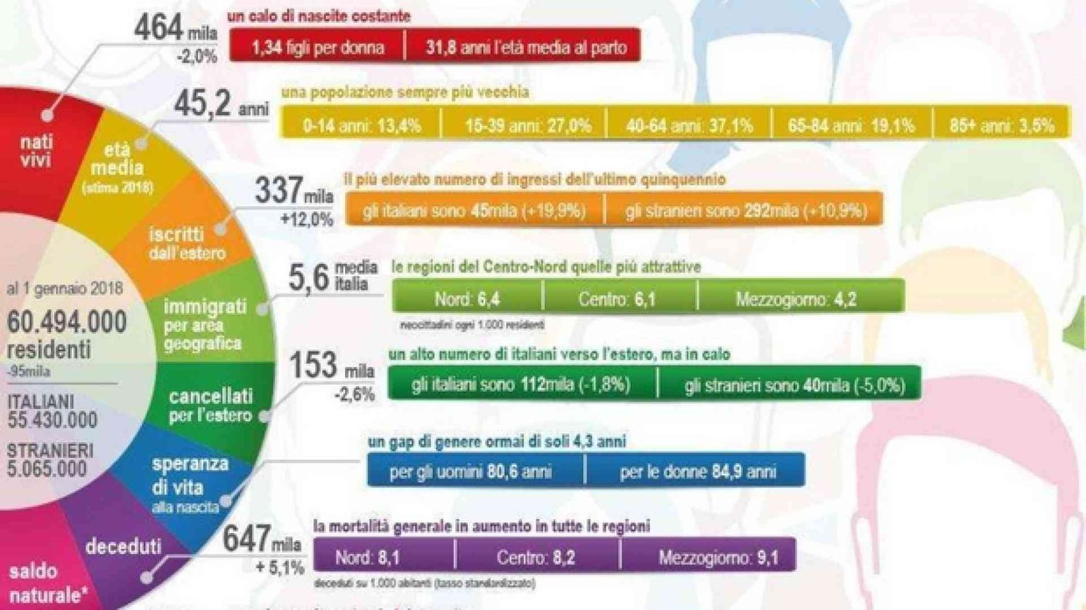 Italia: è inverno demografico