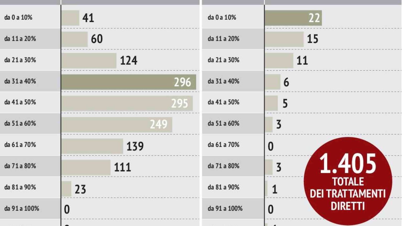Taglio dei vitalizi, gli interessati, le cifre e i risparmi per lo Stato