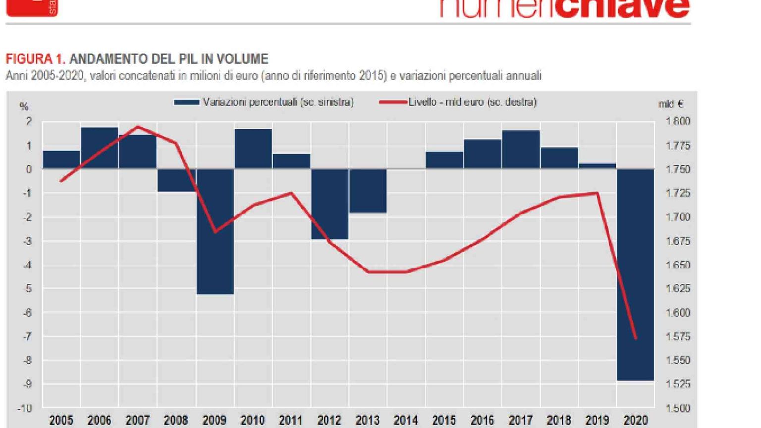 Nel 2020 il Pil italiano è crollato dell'8,9%