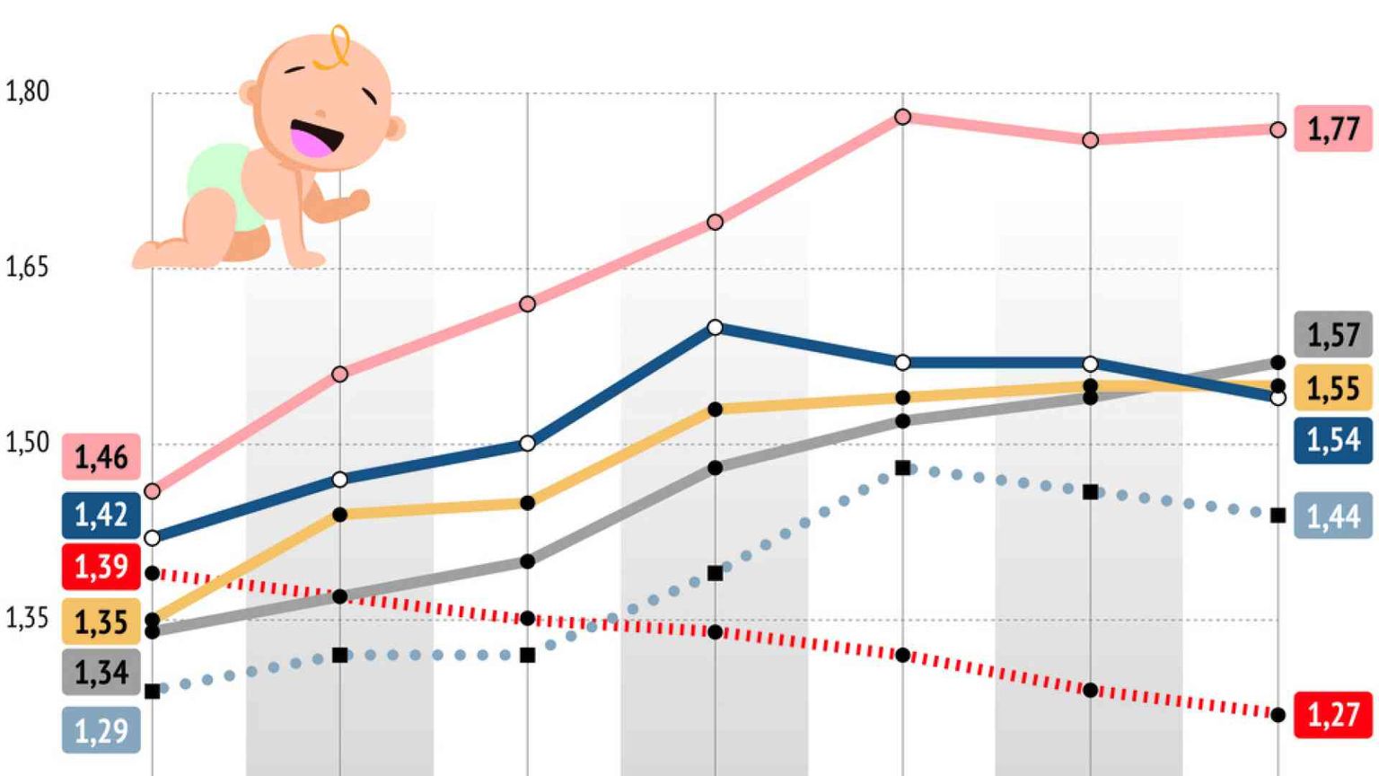 Assegni generosi, congedi e servizi. Così in Europa si sostengono le famiglie
