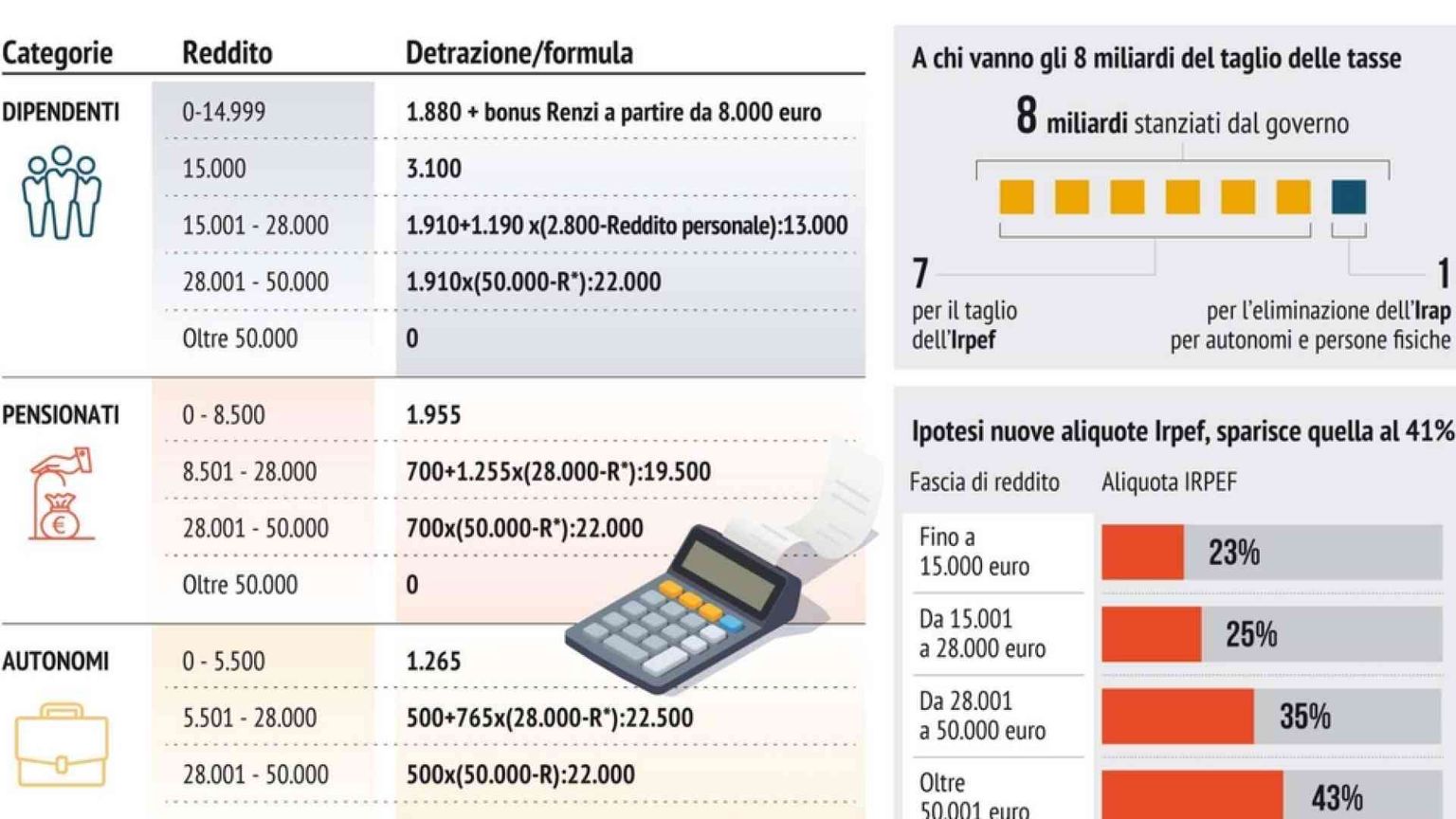 Come cambiano Irpef e detrazioni. Colpo al Terzo settore con l'obbligo Iva