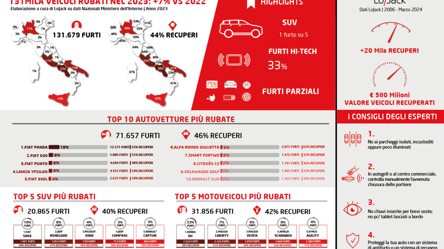 In 10 anni spariti 1 milione di veicoli: Italia seconda in Europa