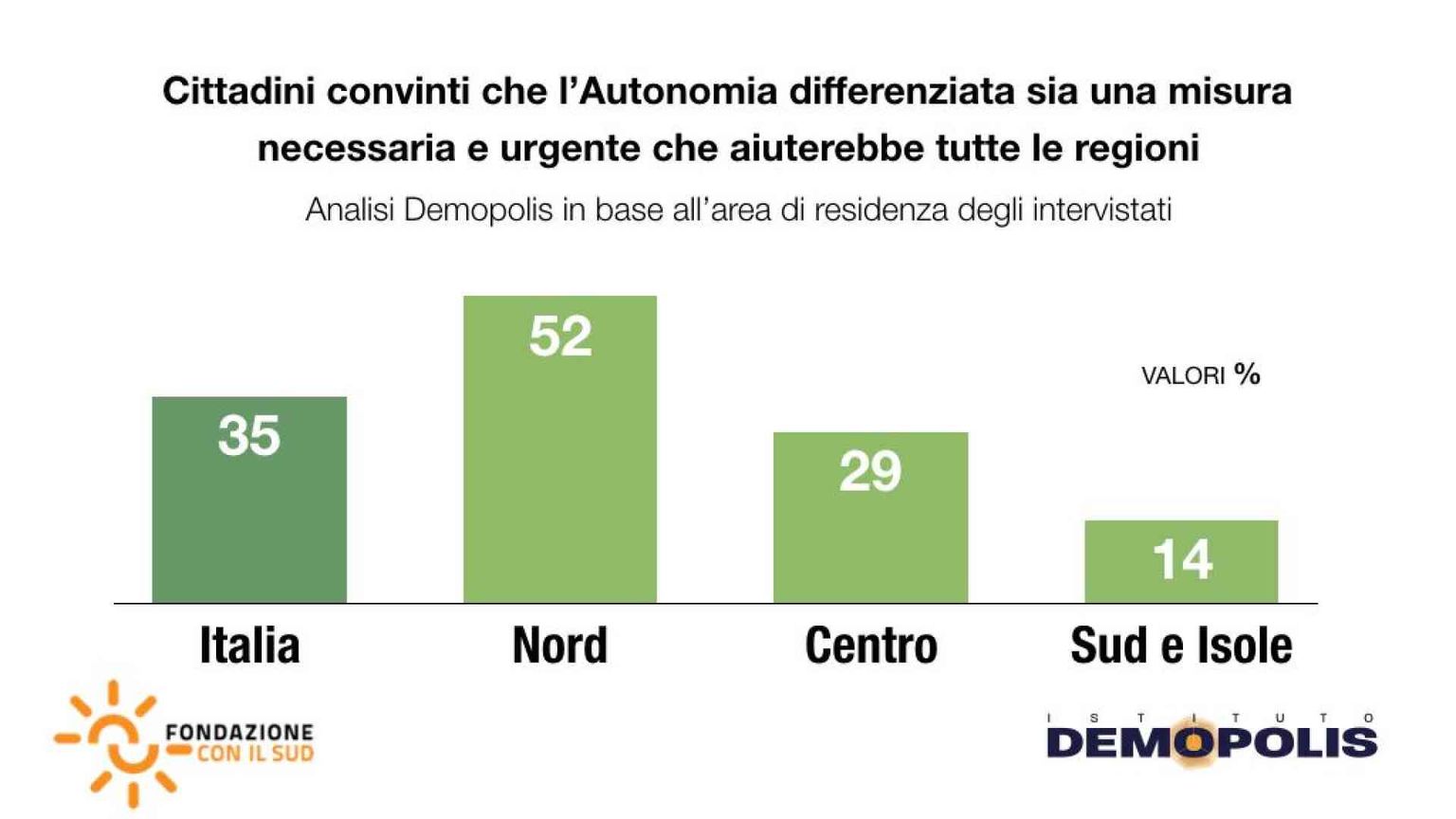 L'autonomia differenziata divide: al Nord la vogliono, il Sud la boccia