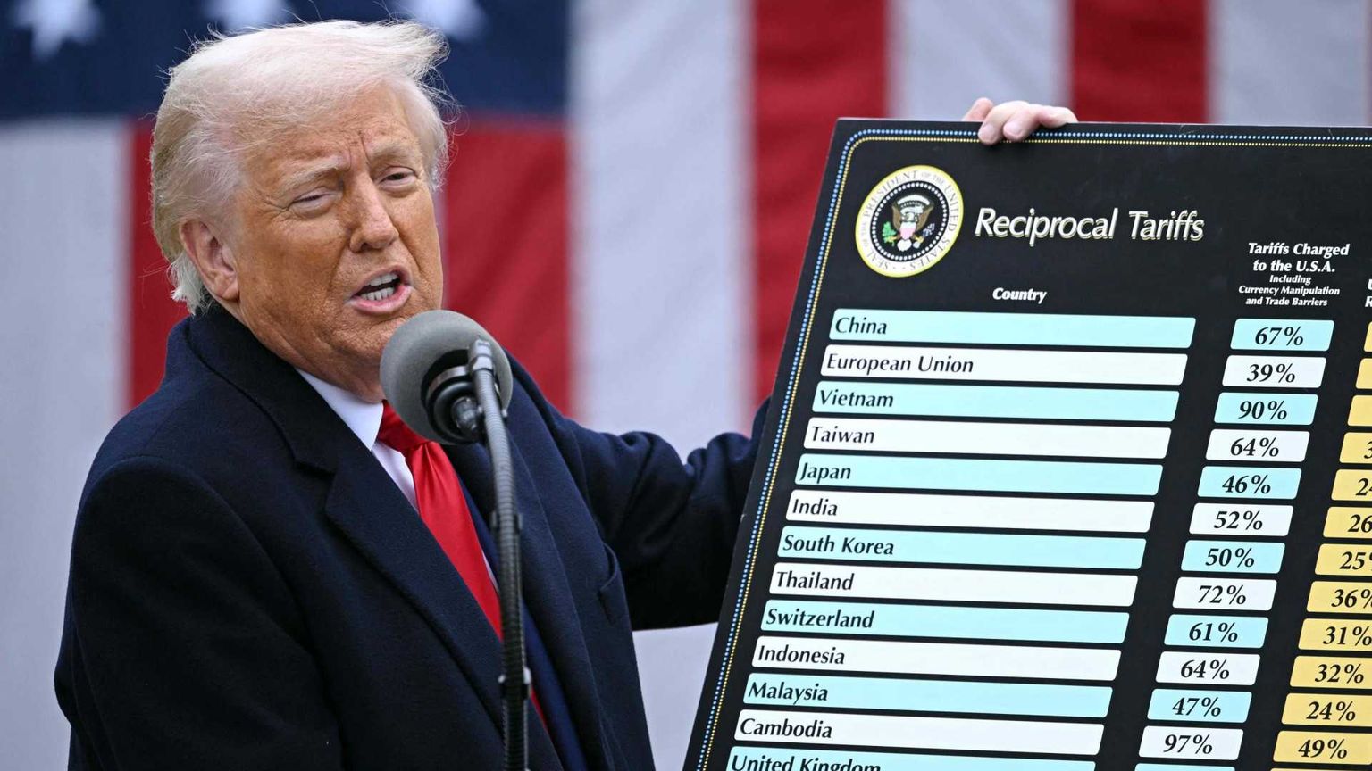 Corte Usa blocca i dazi di Trump: «Non ha l'autorità»