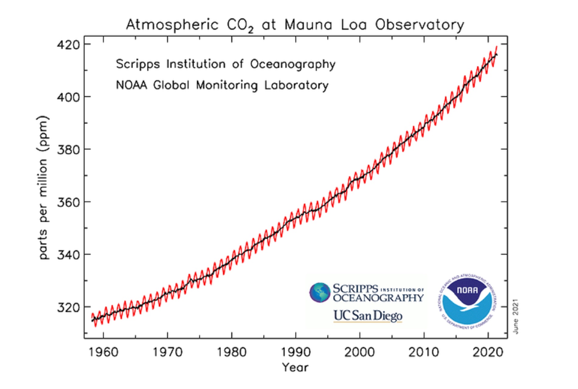 La concentrazione dell'anidride carbonica in atmosfera misurata a Mauna Loa, alle Hawaii