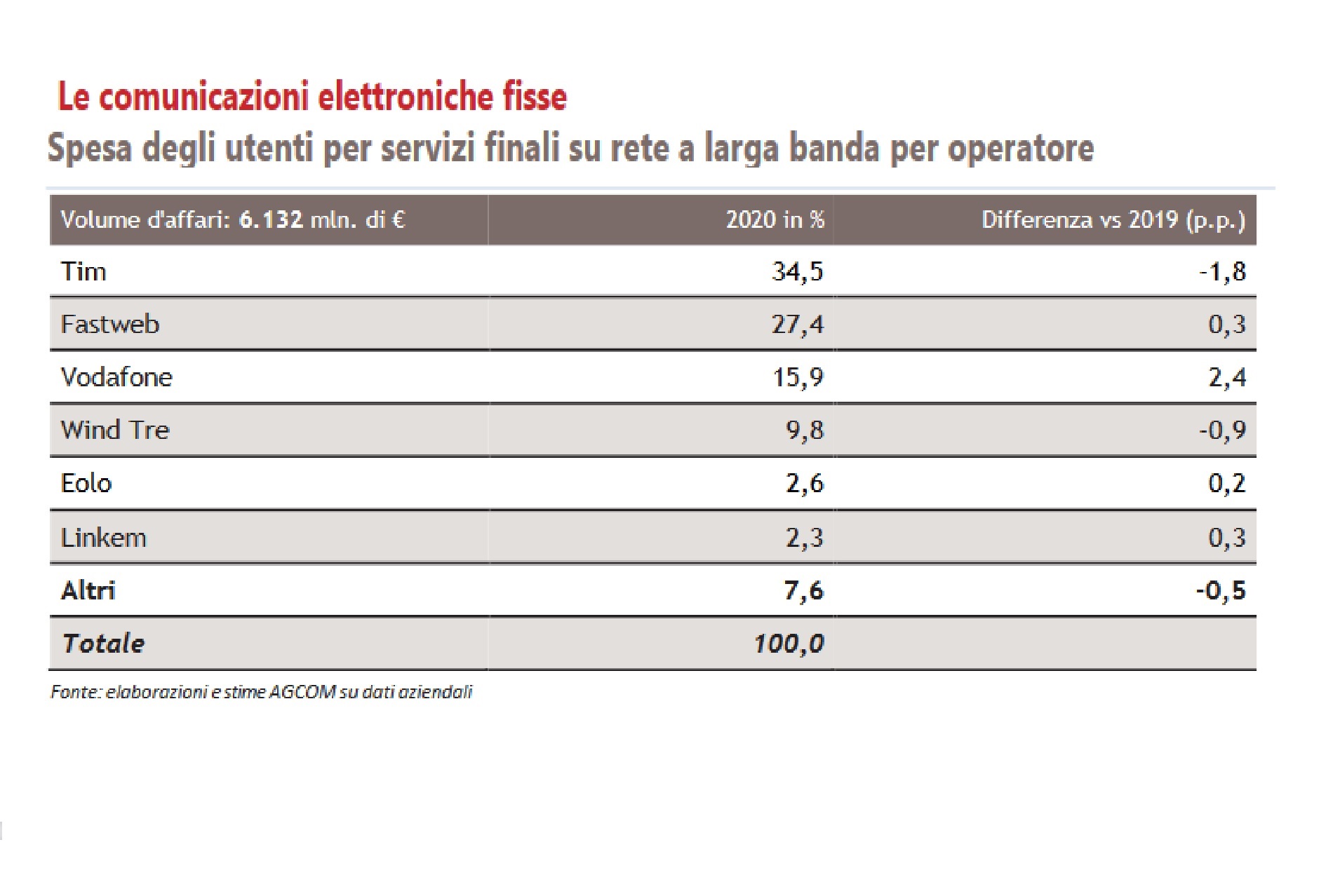 Il mercato delle connessioni a banda larga fissa in Italia