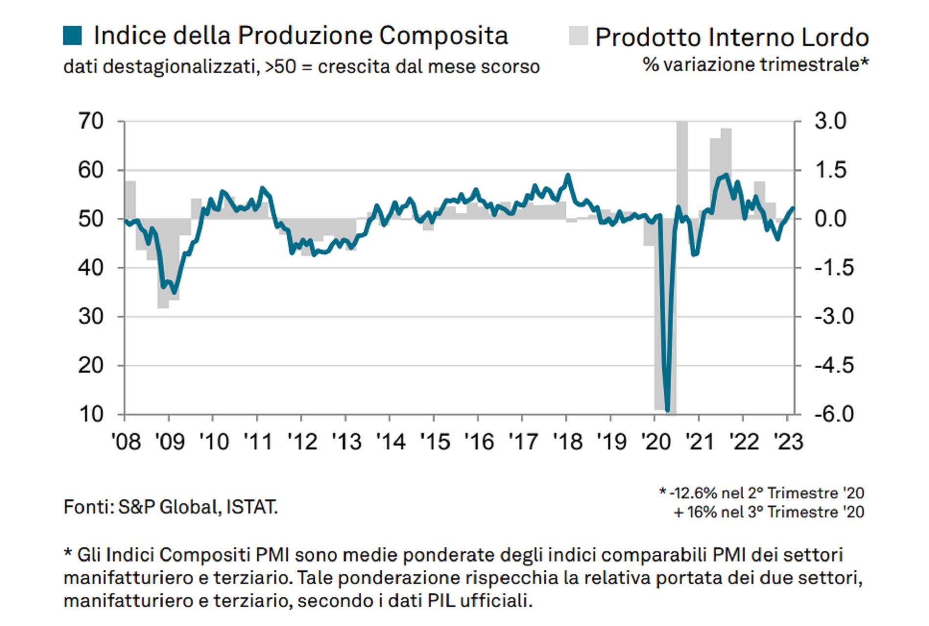 L'andamento dell'indice Pmi della produzione composita