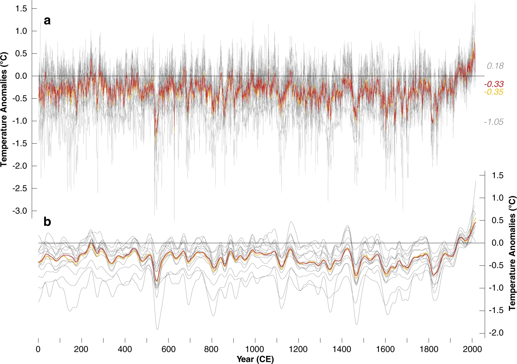 La ricostruzione della temperatura negli ultimi 2.000 anni