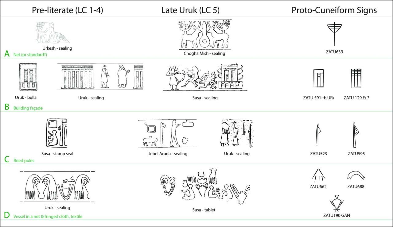 Lo sviluppo dei segni dai sigilli cilindrici alla scrittura proto-cuneiforme