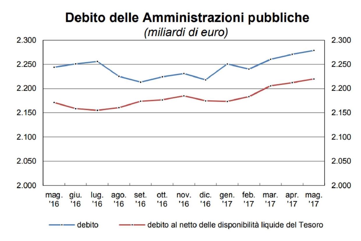 Bankitalia Rafforza Le Stime Di Crescita: Pil A +1,4% Ma Debito Resta ...