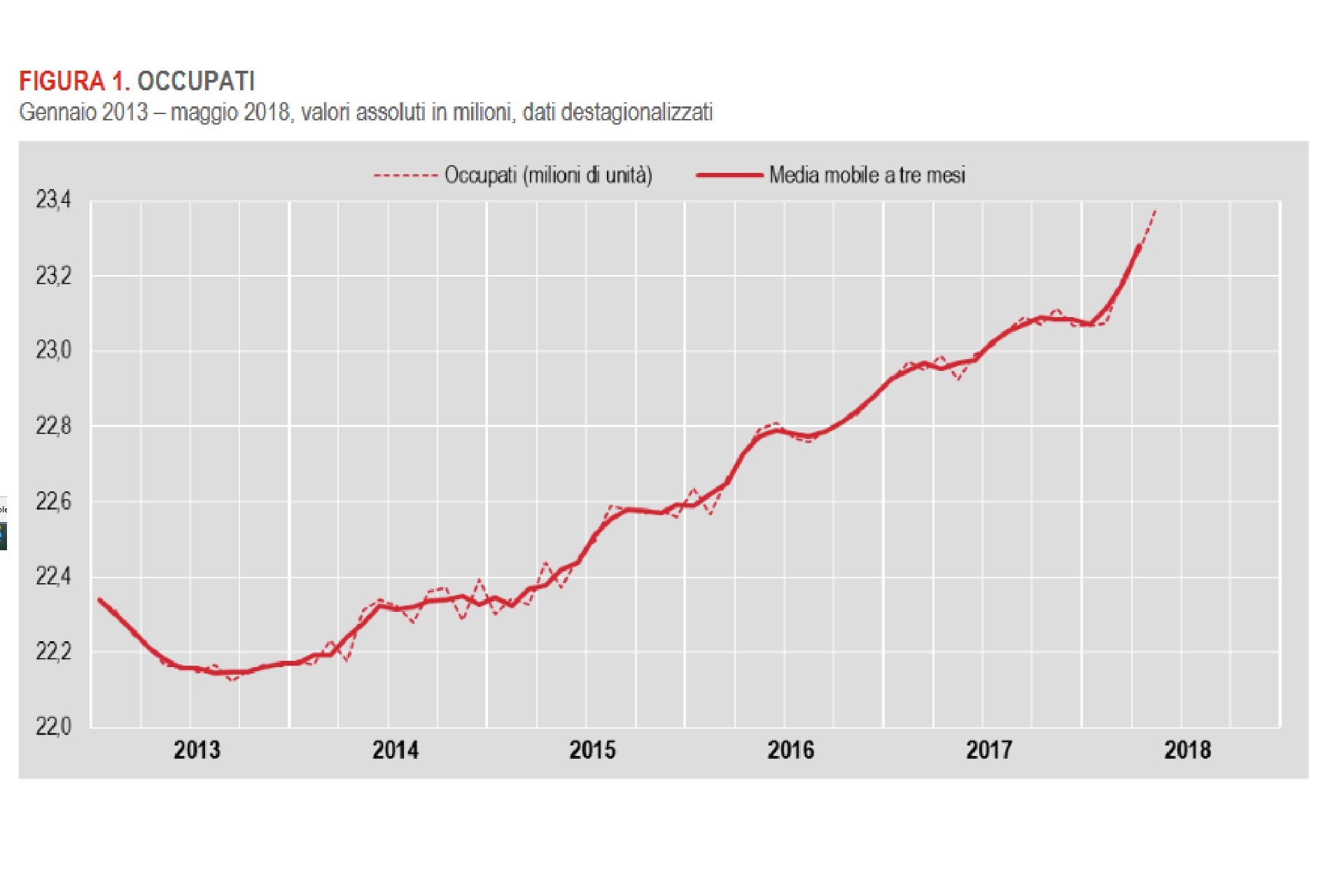 Il Numero Di Occupati In Italia è Ai Massimi Dal 2008