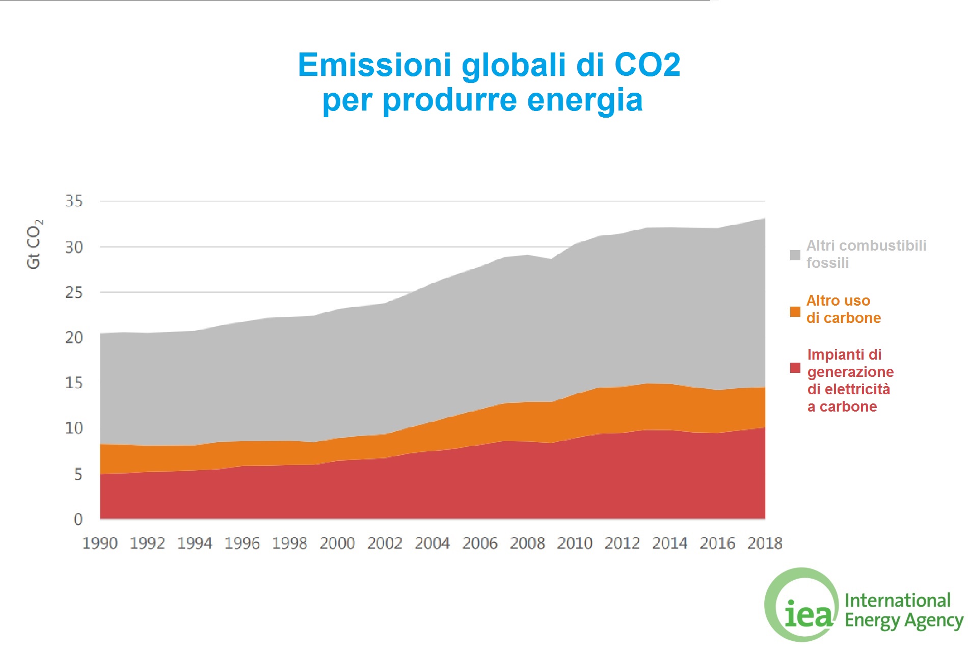 Nel 2018 Nuovo Record Delle Emissioni Di CO2