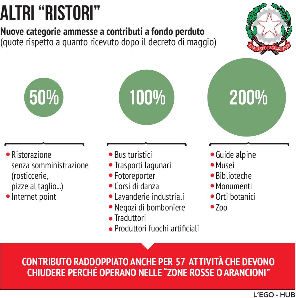 Aiuti a imprese, partite Iva e famiglie un bis che vale 2,8 miliardi