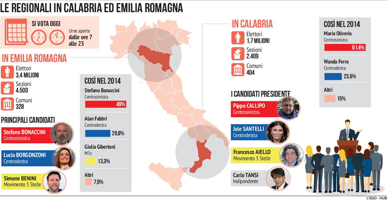 L'affluenza è La Chiave Del Voto In Emilia Romagna E Calabria