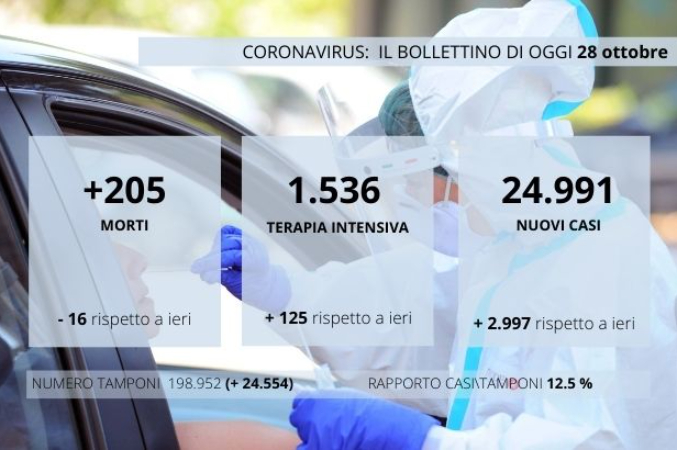 I Nuovi Casi Sono 24.991 Con 198mila Tamponi. I Morti Sono 205