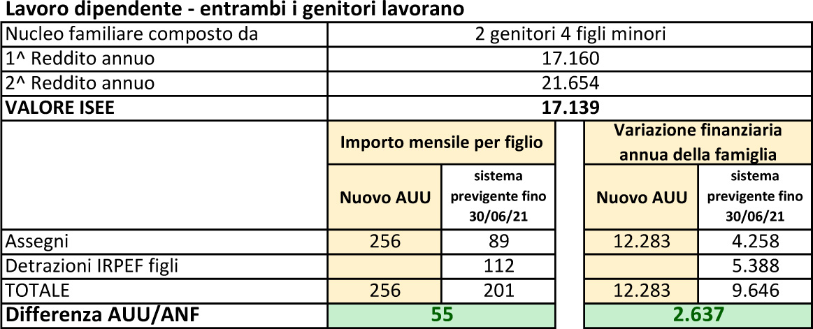 Assegno Unico Per I Figli, Vantaggi Per Il 95% Delle Famiglie