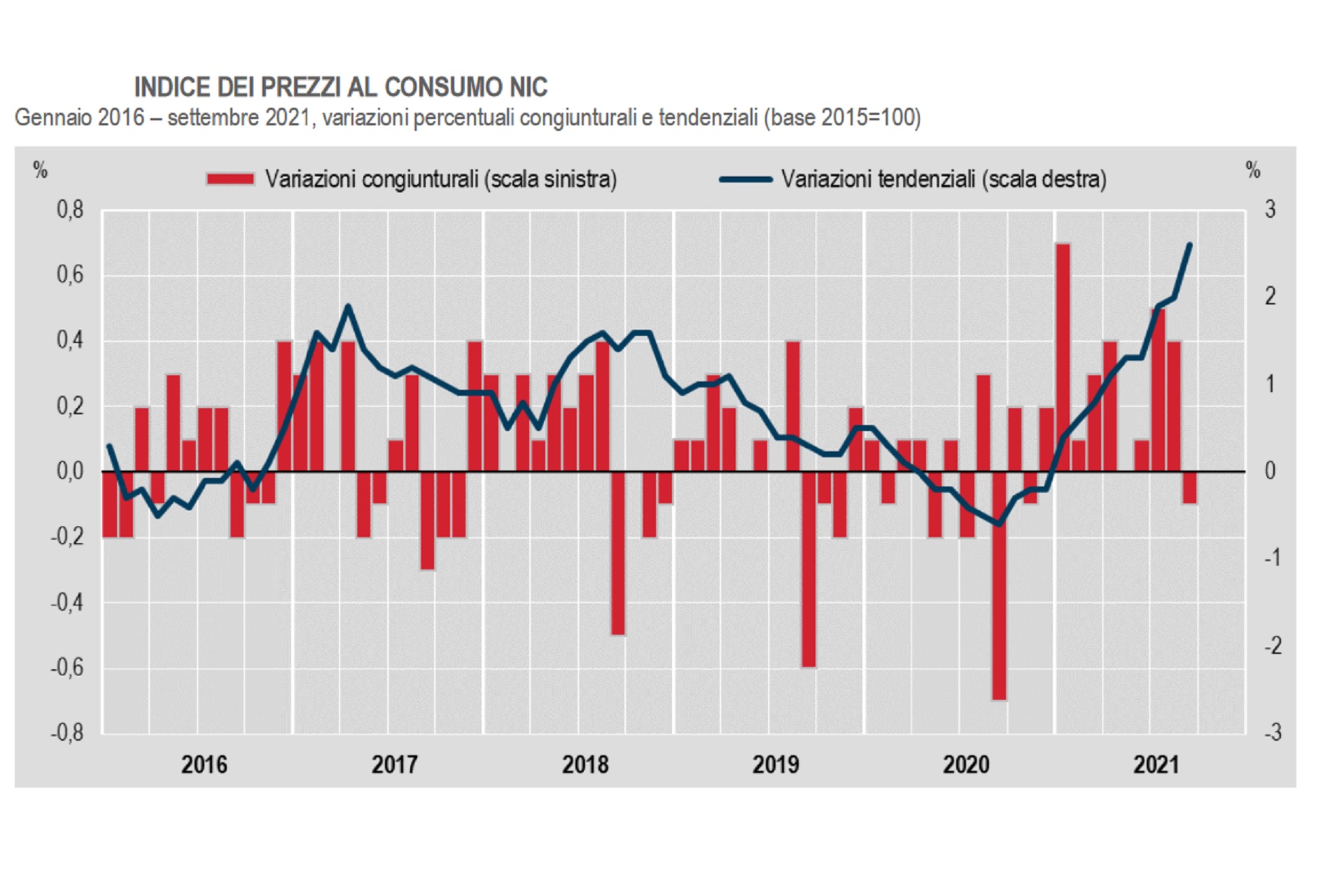 L'andamento dell'inflazione in Italia