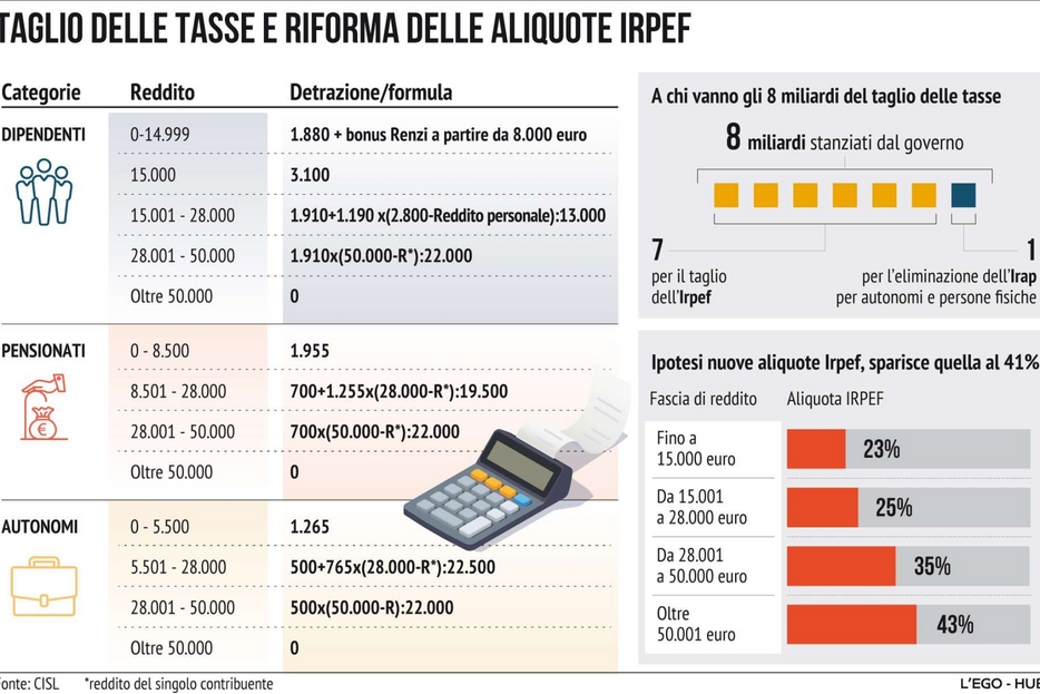 Come Cambiano Irpef E Detrazioni. Colpo Al Terzo Settore Con L'obbligo Iva