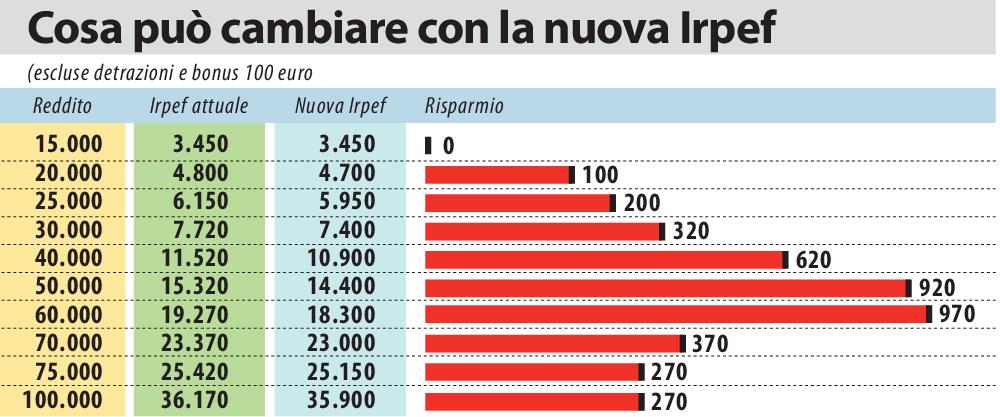 Cambiano Le Aliquote Irpef, Ecco Chi Avrà I Vantaggi Maggiori