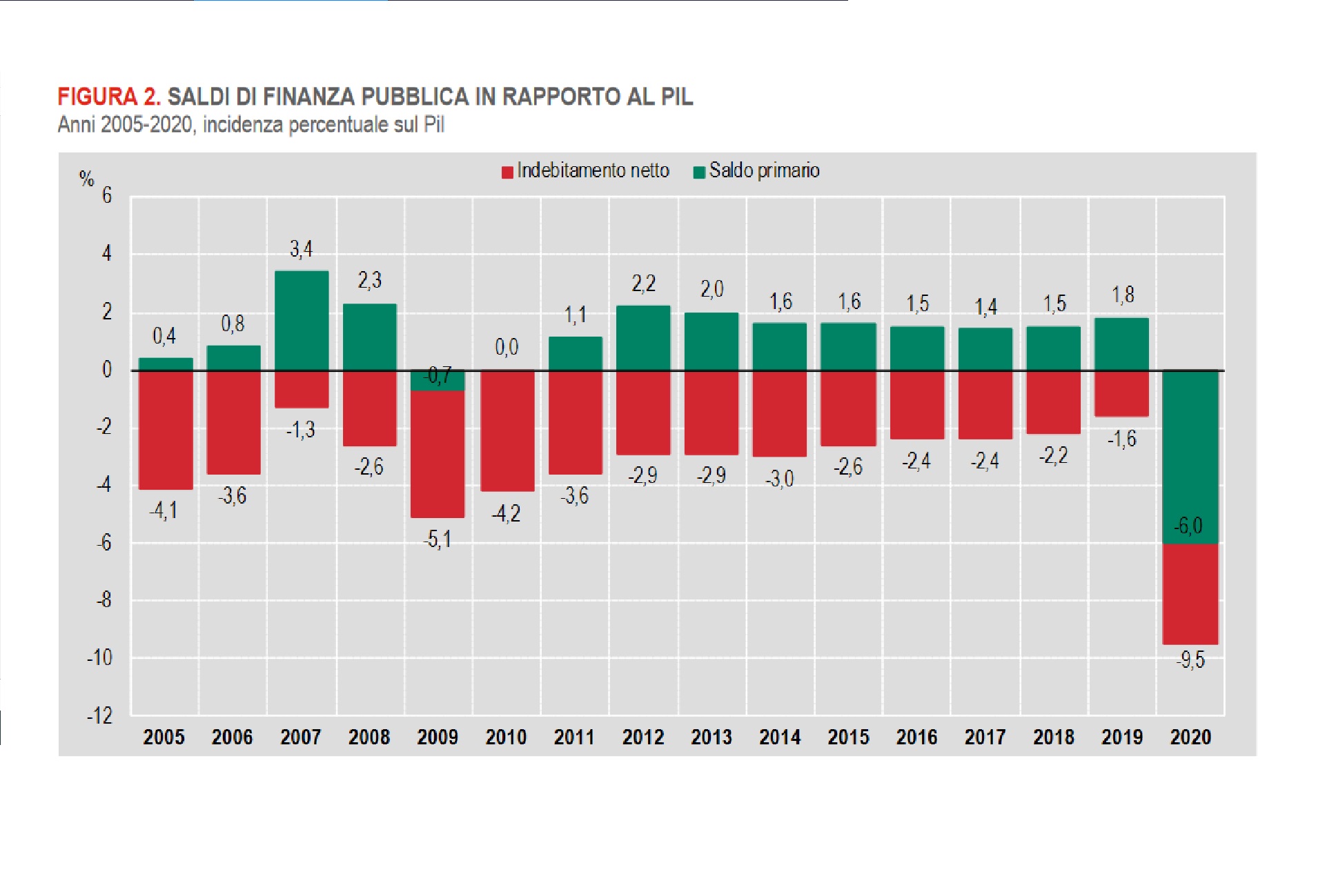 Nel 2020 Il Pil Italiano è Crollato Dell'8,9%