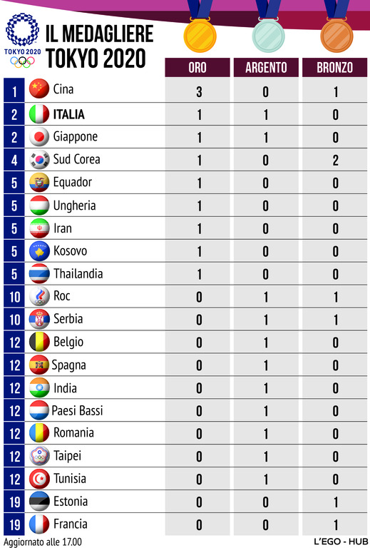 Il Medagliere. Per L'Italia Un Oro E Un Argento