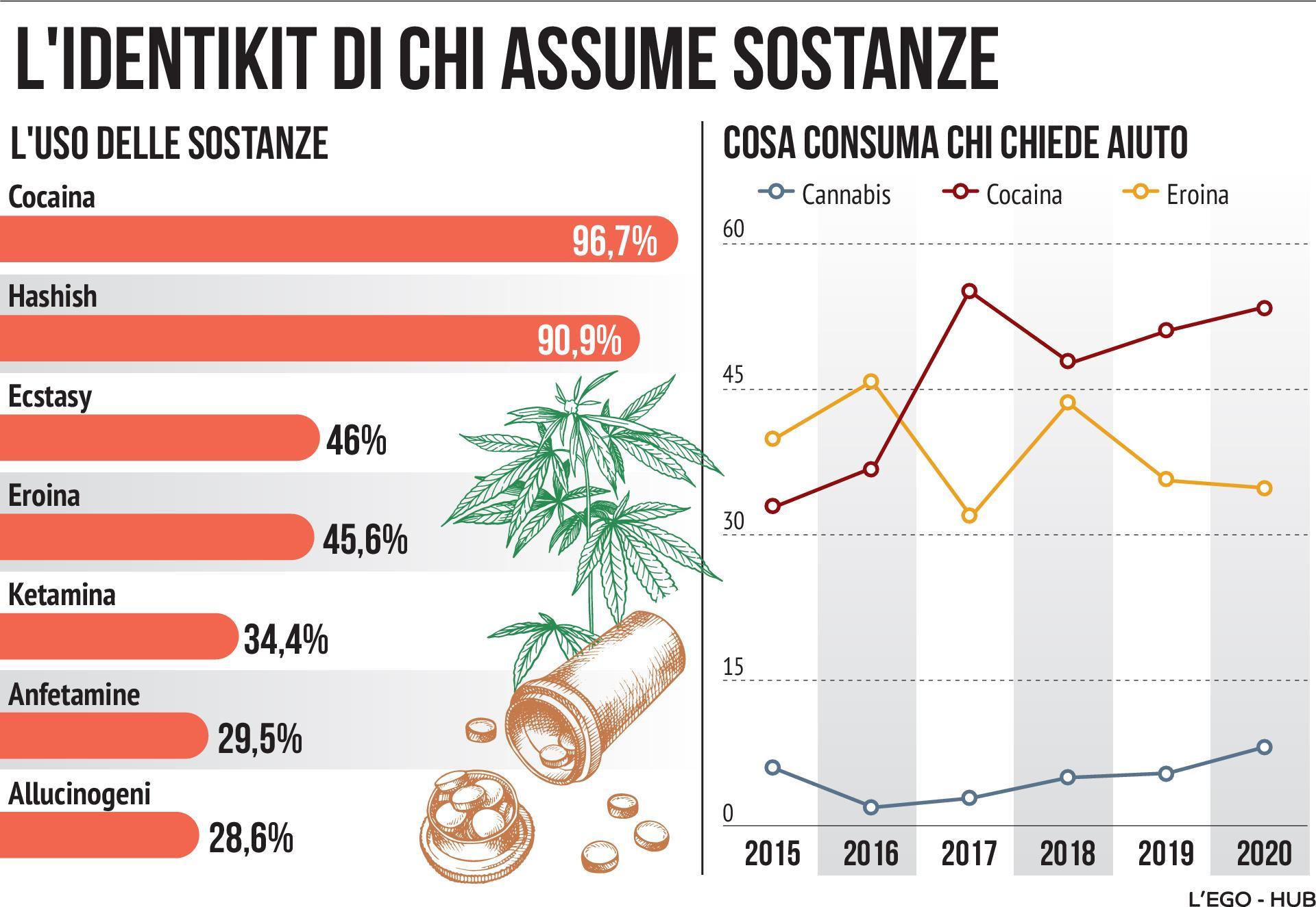 La Droga Arriva A Casa: Chi Sono I Giovani Tossicodipendenti