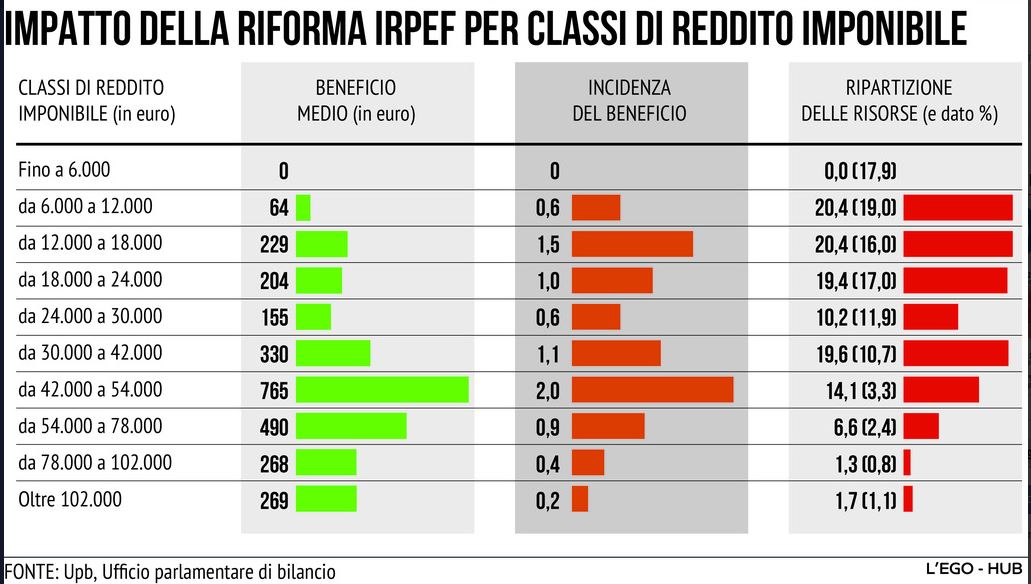 Via Libera Finale Alla Manovra Da 32 Miliardi. Ecco Cosa Prevede