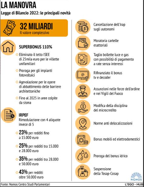 Via Libera Finale Alla Manovra Da 32 Miliardi. Ecco Cosa Prevede