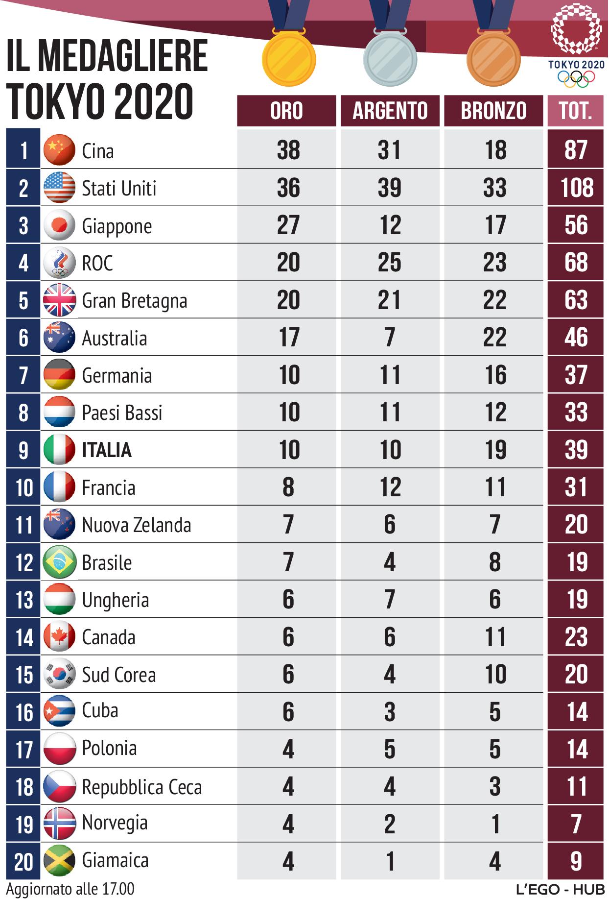 medagliere olimpiadi fullbiographydetail