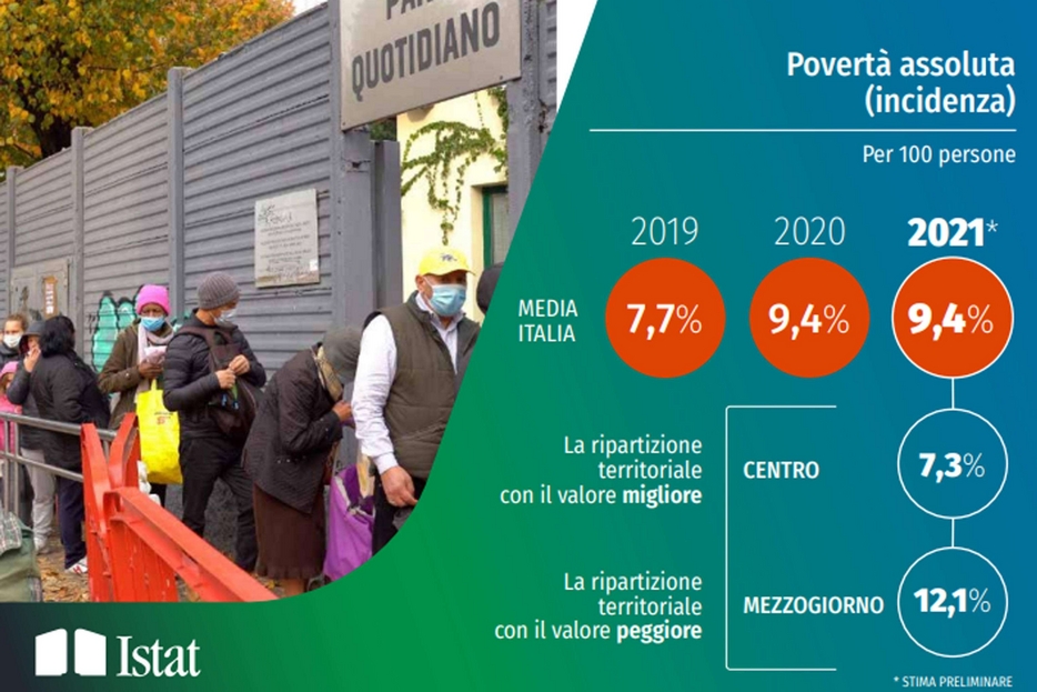 Il Rapporto Bes: Dopo La Pandemia Crescita Senza Equità