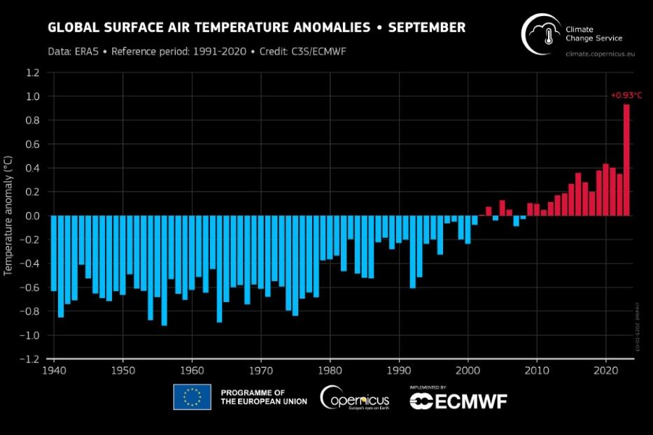 L'aumento delle temperature globali registrato da Copernicus