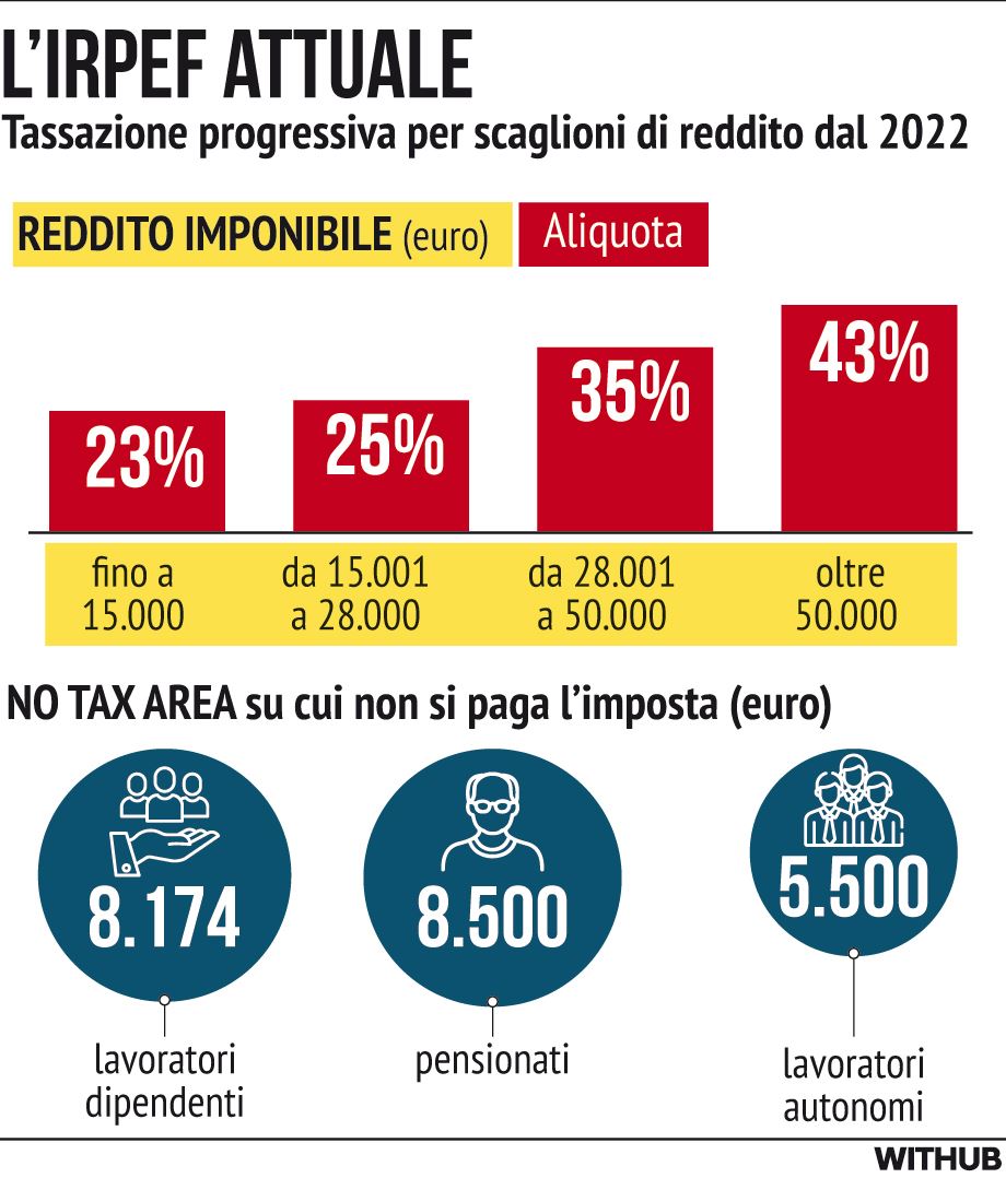 Tre Aliquote Irpef E Stretta Sulle Detrazioni