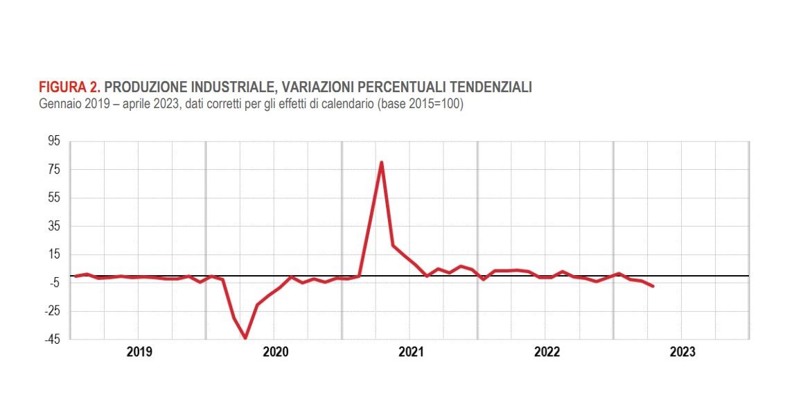 Produzione Industriale: In Calo Del 7% Rispetto Ai Dodici Mesi