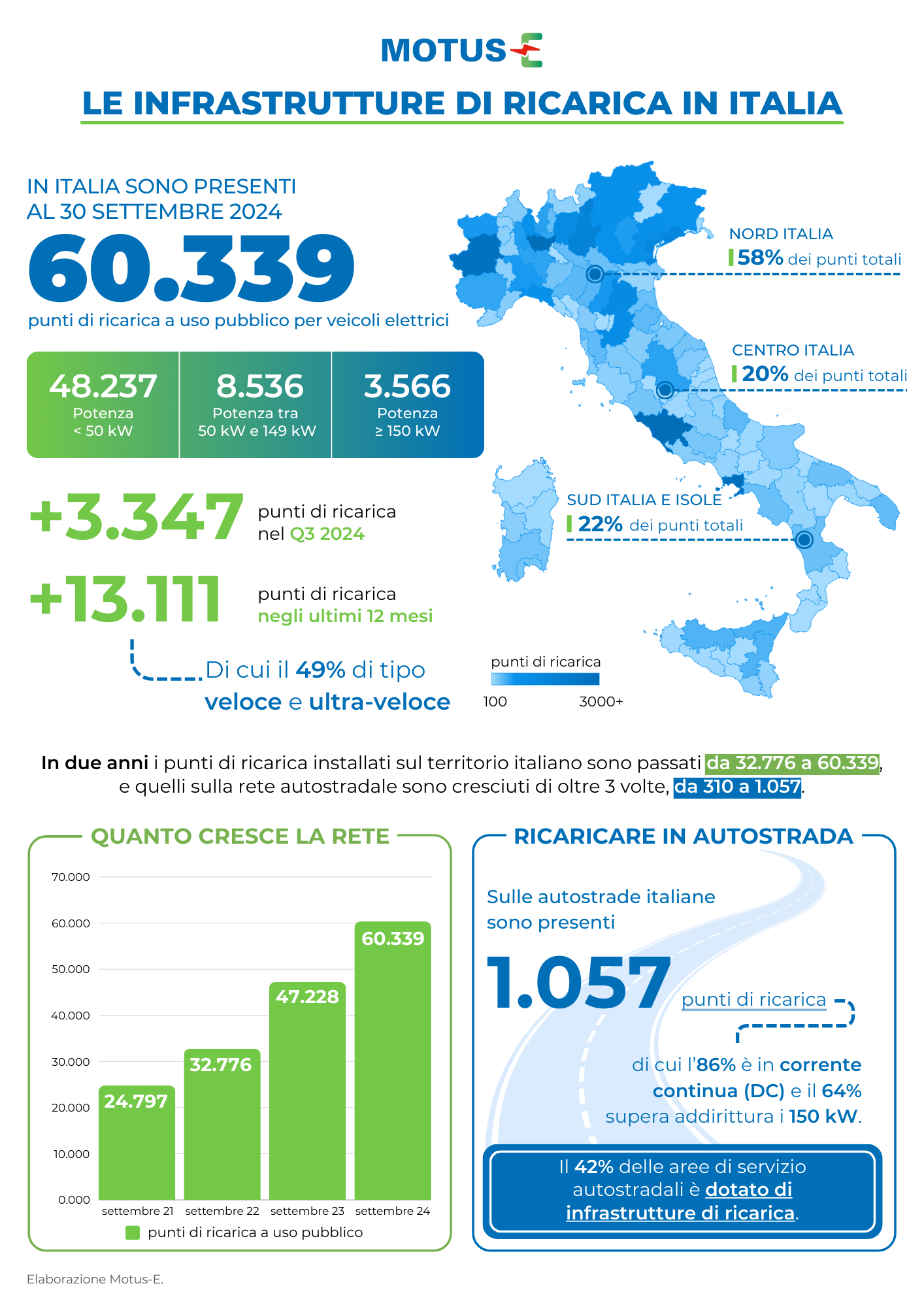 Più di 60mila colonnine di ricarica in Italia, ma i problemi restano